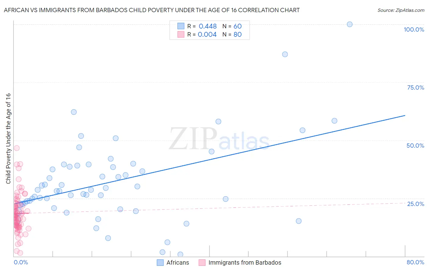 African vs Immigrants from Barbados Child Poverty Under the Age of 16