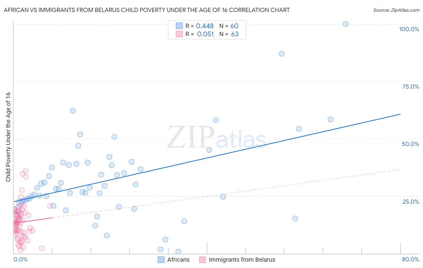 African vs Immigrants from Belarus Child Poverty Under the Age of 16