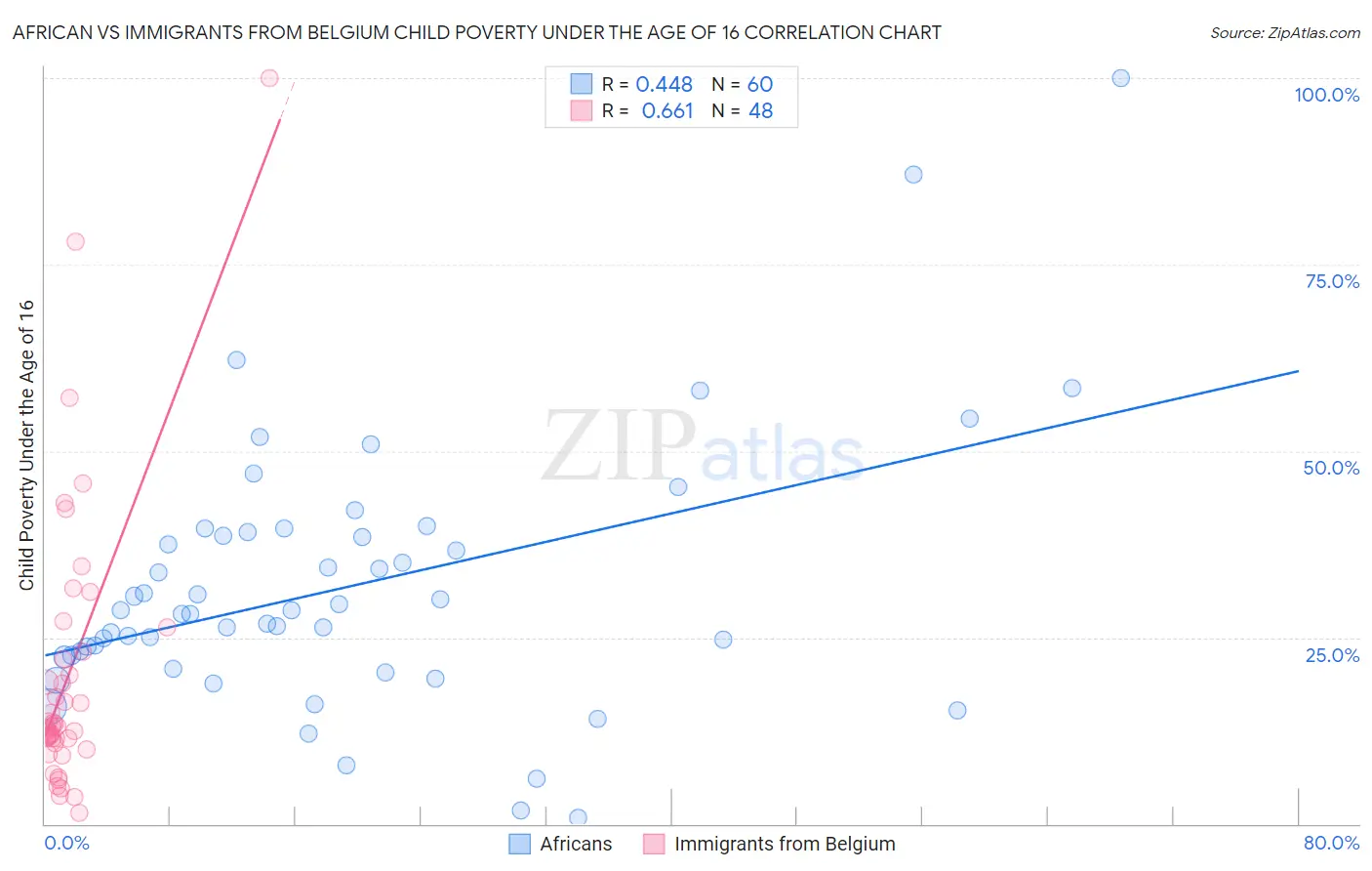 African vs Immigrants from Belgium Child Poverty Under the Age of 16