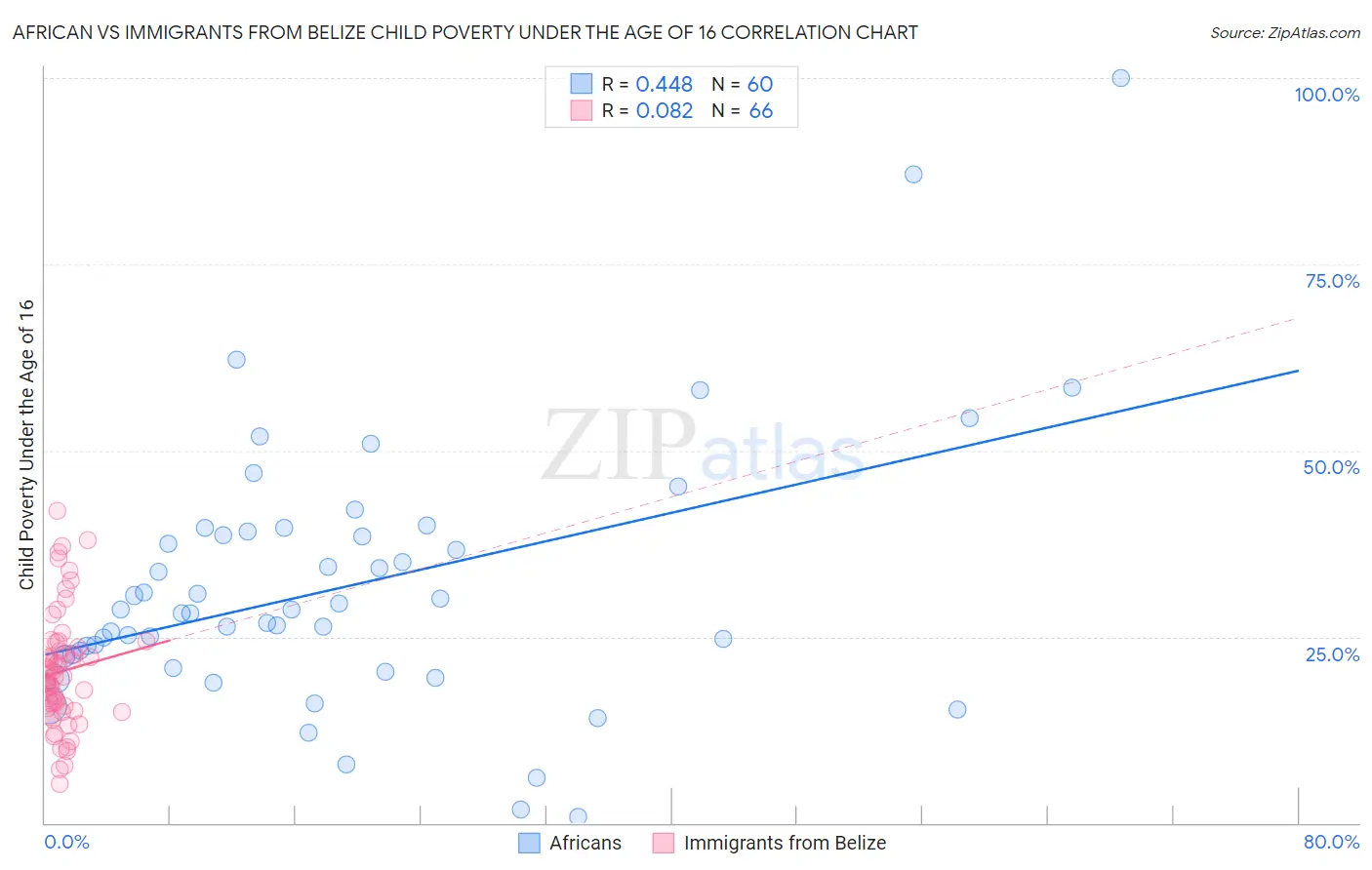African vs Immigrants from Belize Child Poverty Under the Age of 16