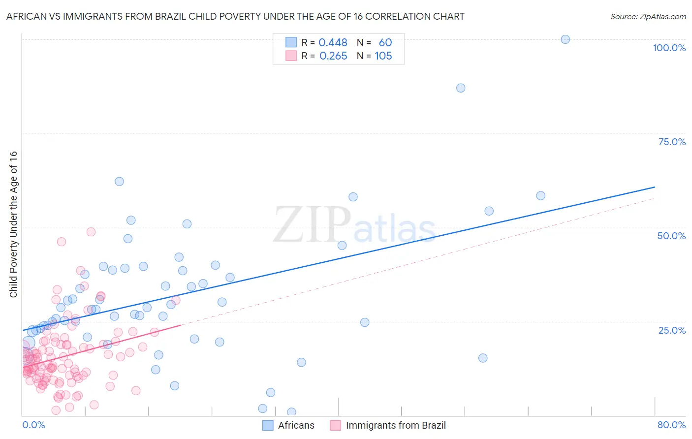 African vs Immigrants from Brazil Child Poverty Under the Age of 16