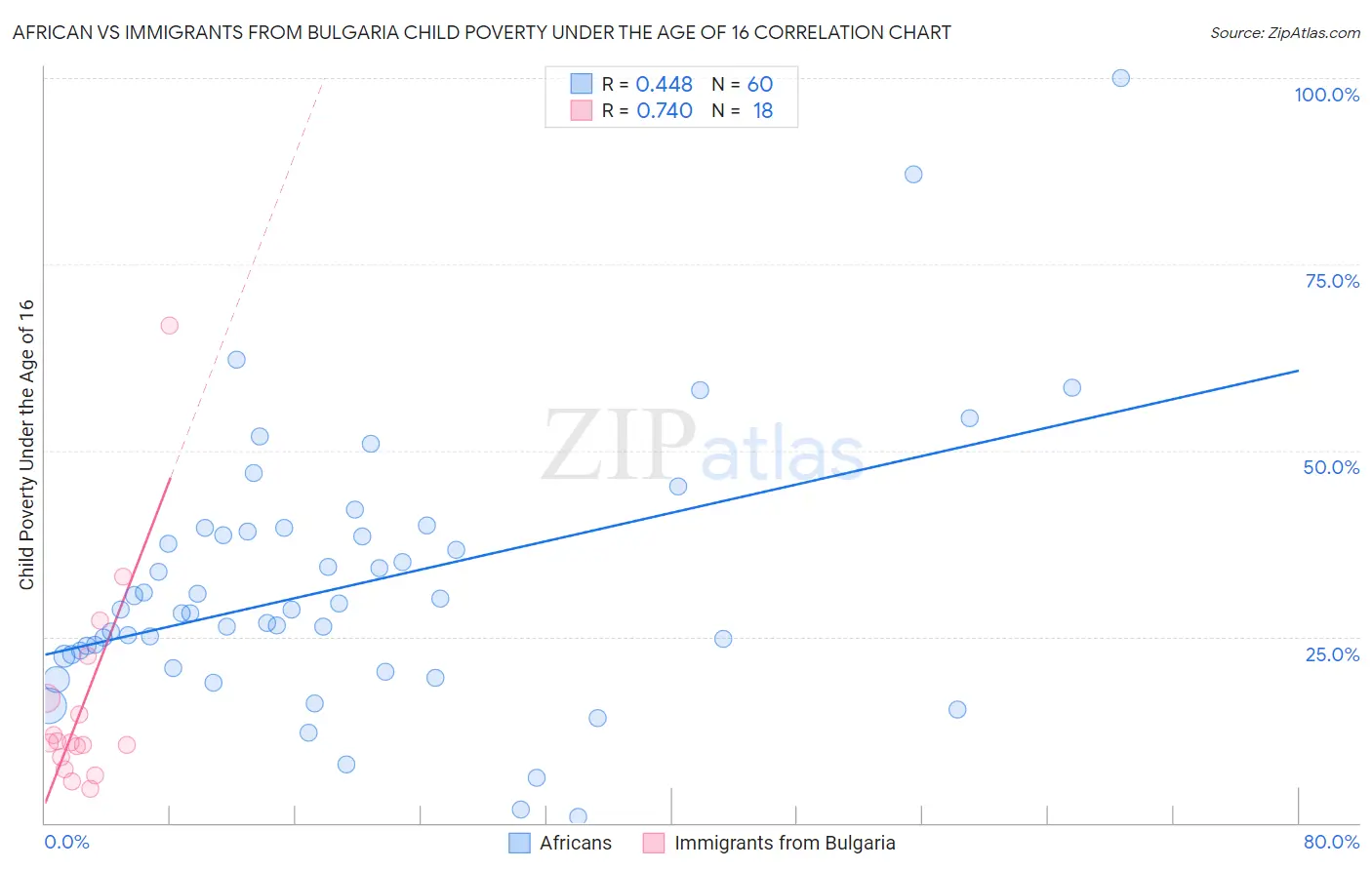 African vs Immigrants from Bulgaria Child Poverty Under the Age of 16