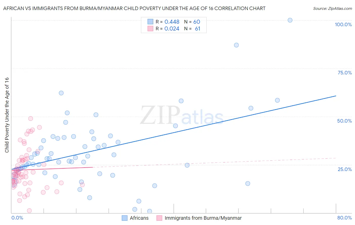 African vs Immigrants from Burma/Myanmar Child Poverty Under the Age of 16