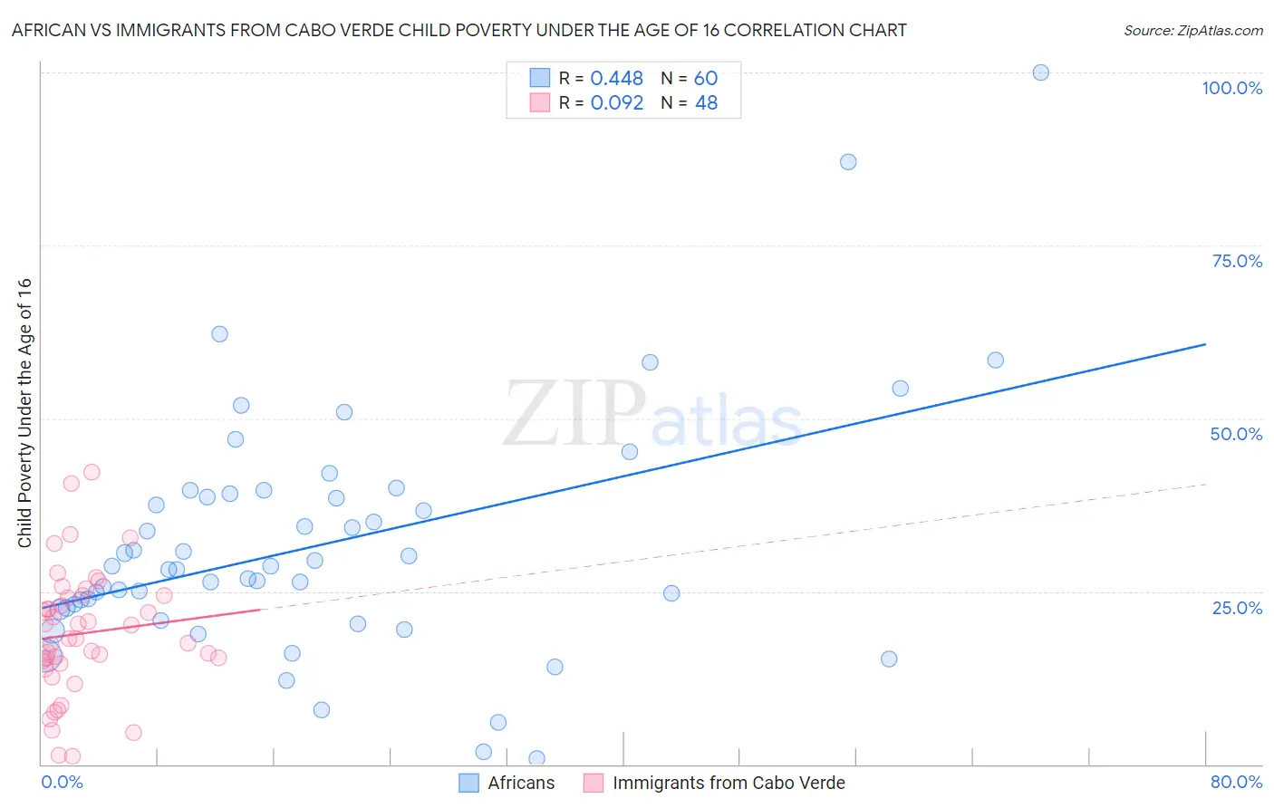 African vs Immigrants from Cabo Verde Child Poverty Under the Age of 16