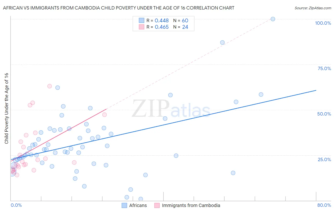 African vs Immigrants from Cambodia Child Poverty Under the Age of 16