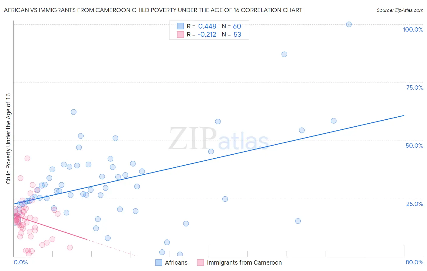 African vs Immigrants from Cameroon Child Poverty Under the Age of 16