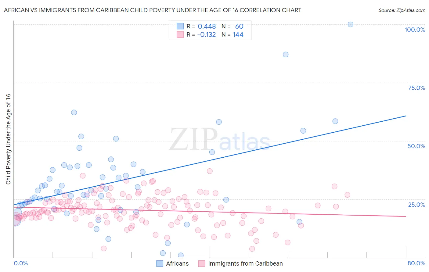 African vs Immigrants from Caribbean Child Poverty Under the Age of 16