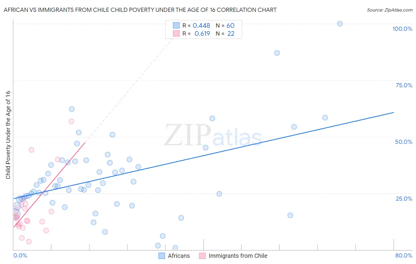 African vs Immigrants from Chile Child Poverty Under the Age of 16