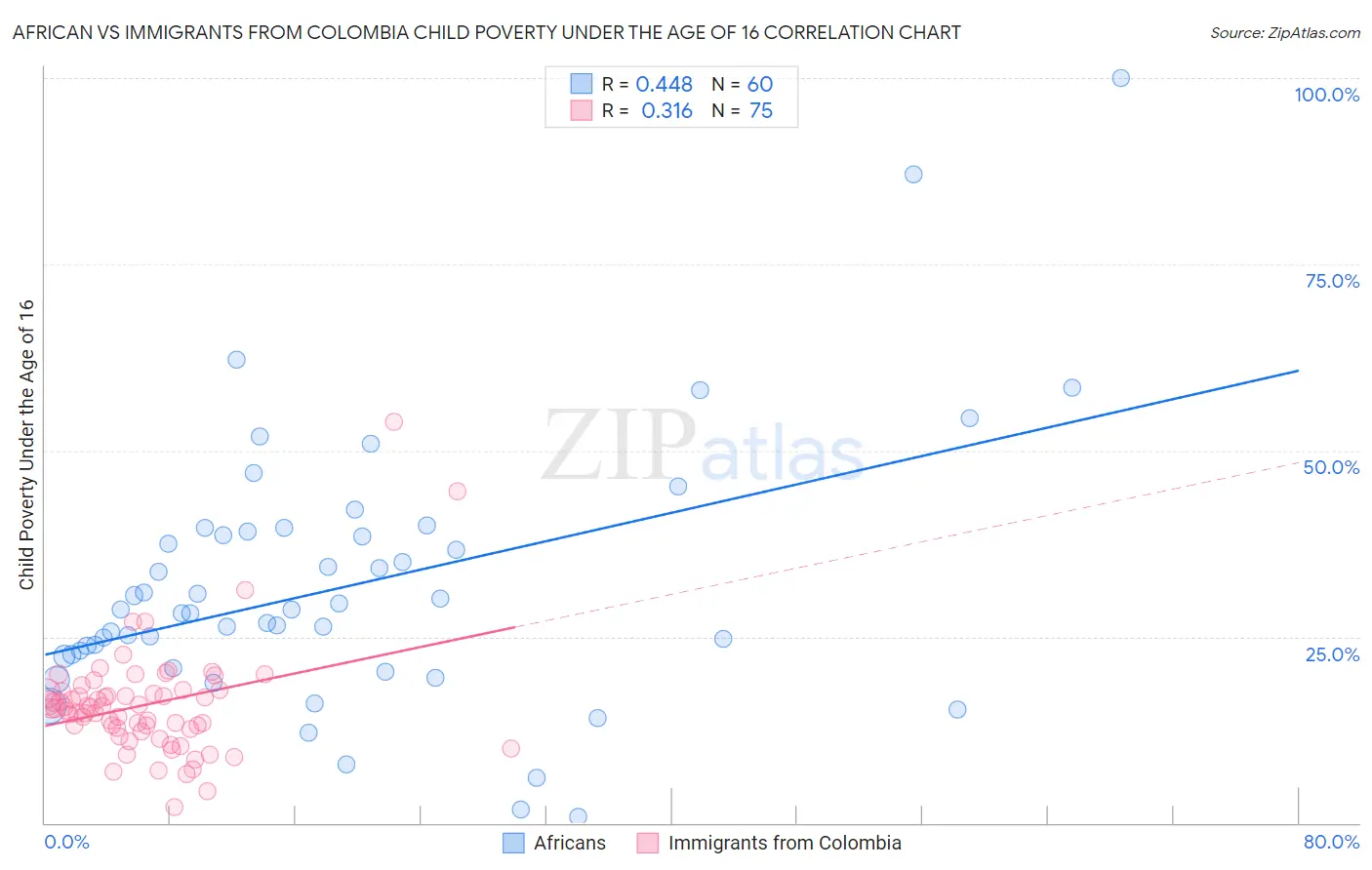 African vs Immigrants from Colombia Child Poverty Under the Age of 16