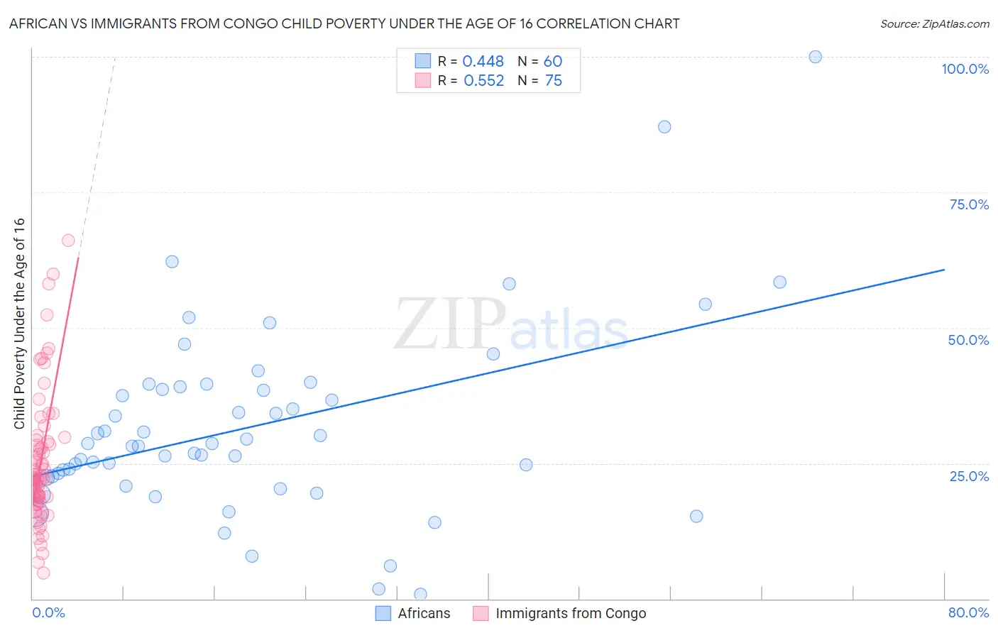 African vs Immigrants from Congo Child Poverty Under the Age of 16
