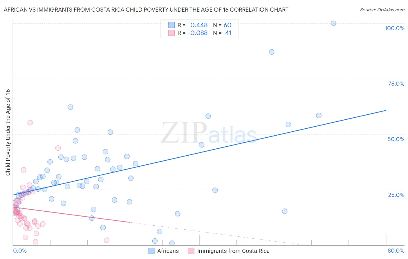 African vs Immigrants from Costa Rica Child Poverty Under the Age of 16