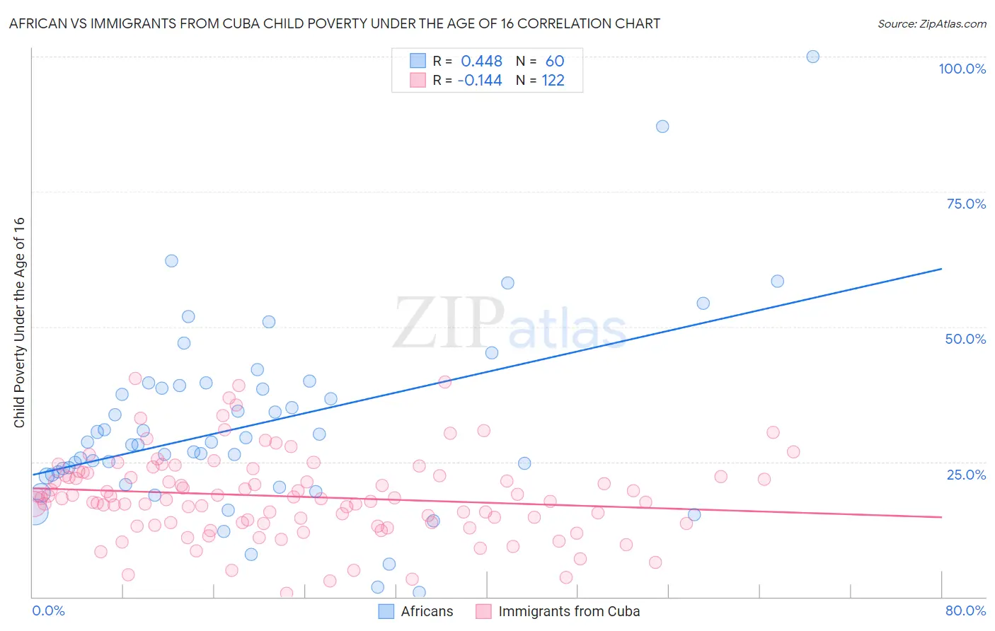 African vs Immigrants from Cuba Child Poverty Under the Age of 16