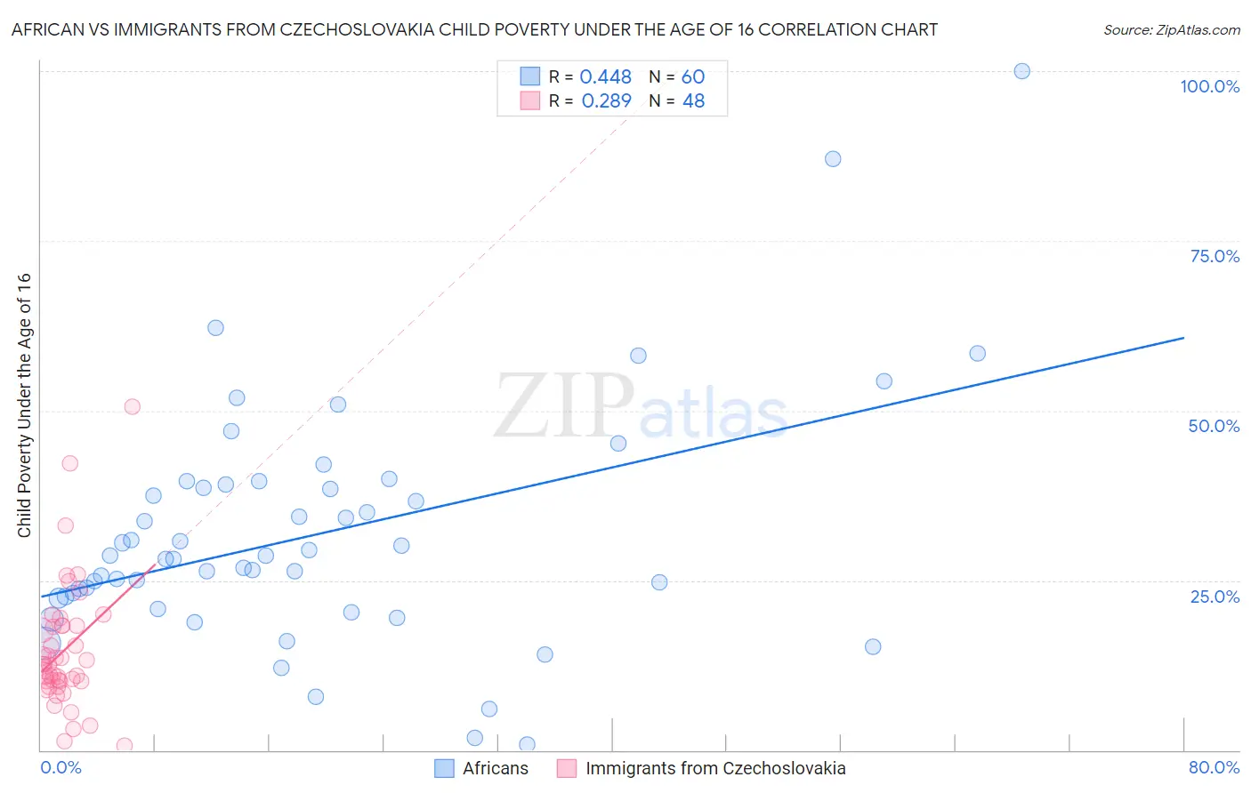 African vs Immigrants from Czechoslovakia Child Poverty Under the Age of 16