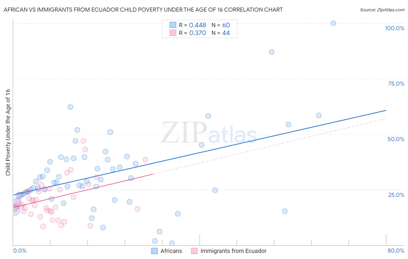 African vs Immigrants from Ecuador Child Poverty Under the Age of 16