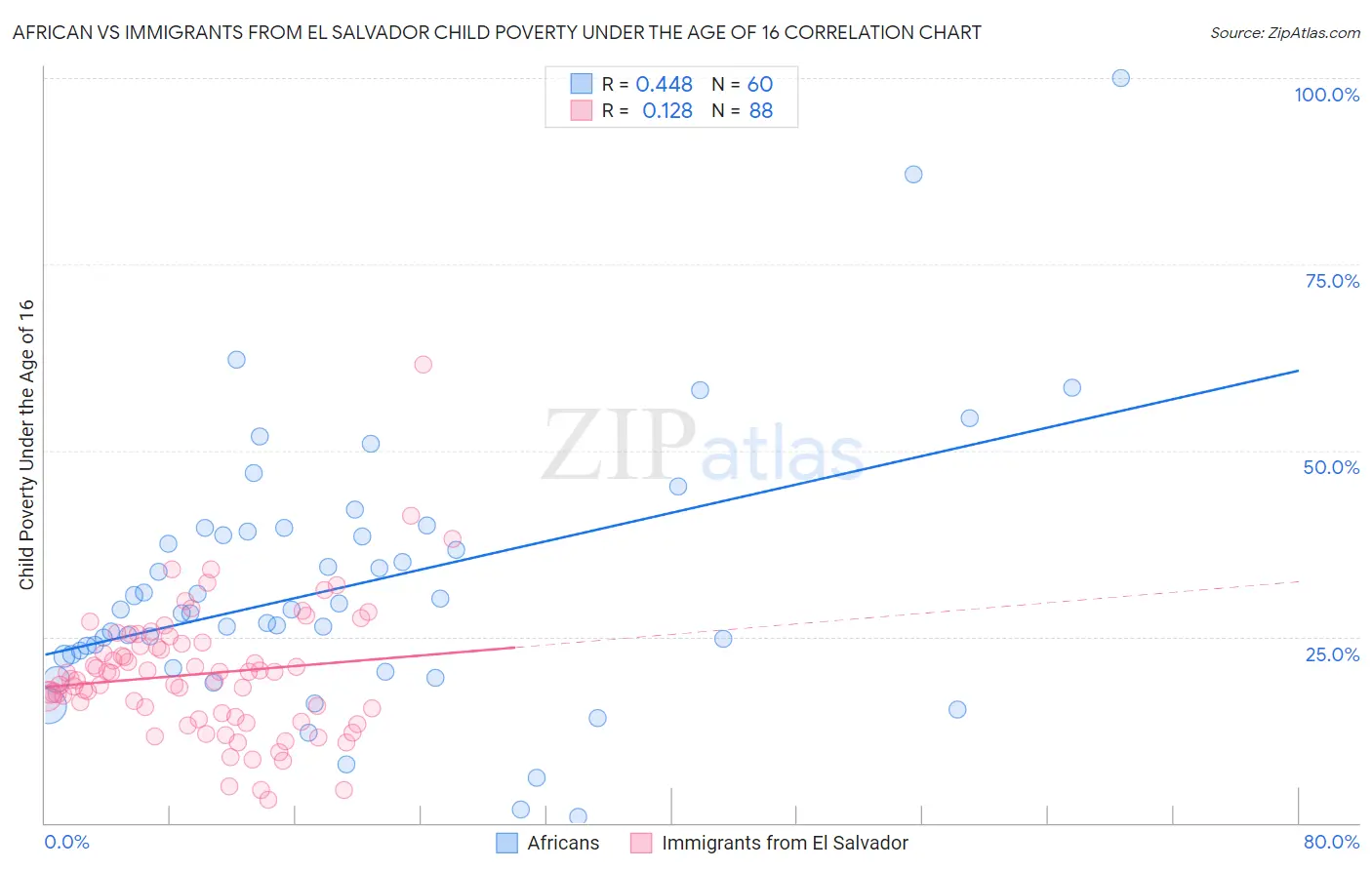 African vs Immigrants from El Salvador Child Poverty Under the Age of 16