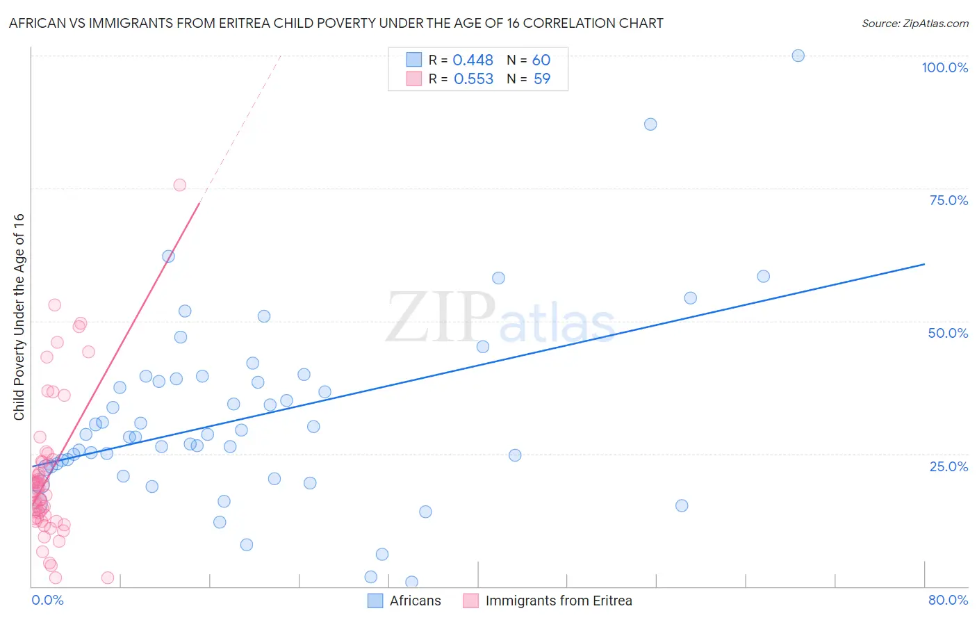 African vs Immigrants from Eritrea Child Poverty Under the Age of 16