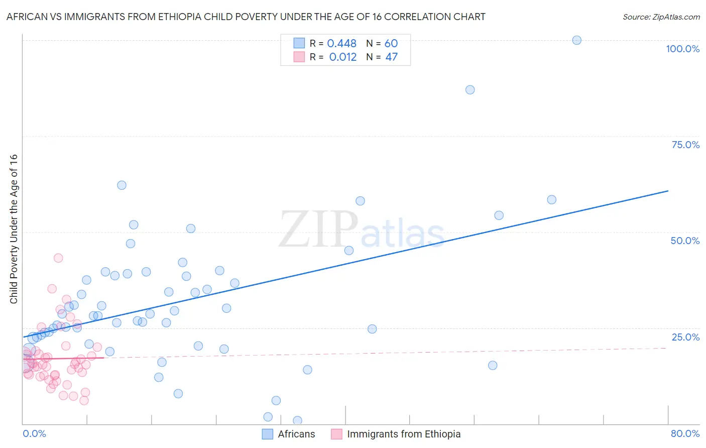 African vs Immigrants from Ethiopia Child Poverty Under the Age of 16