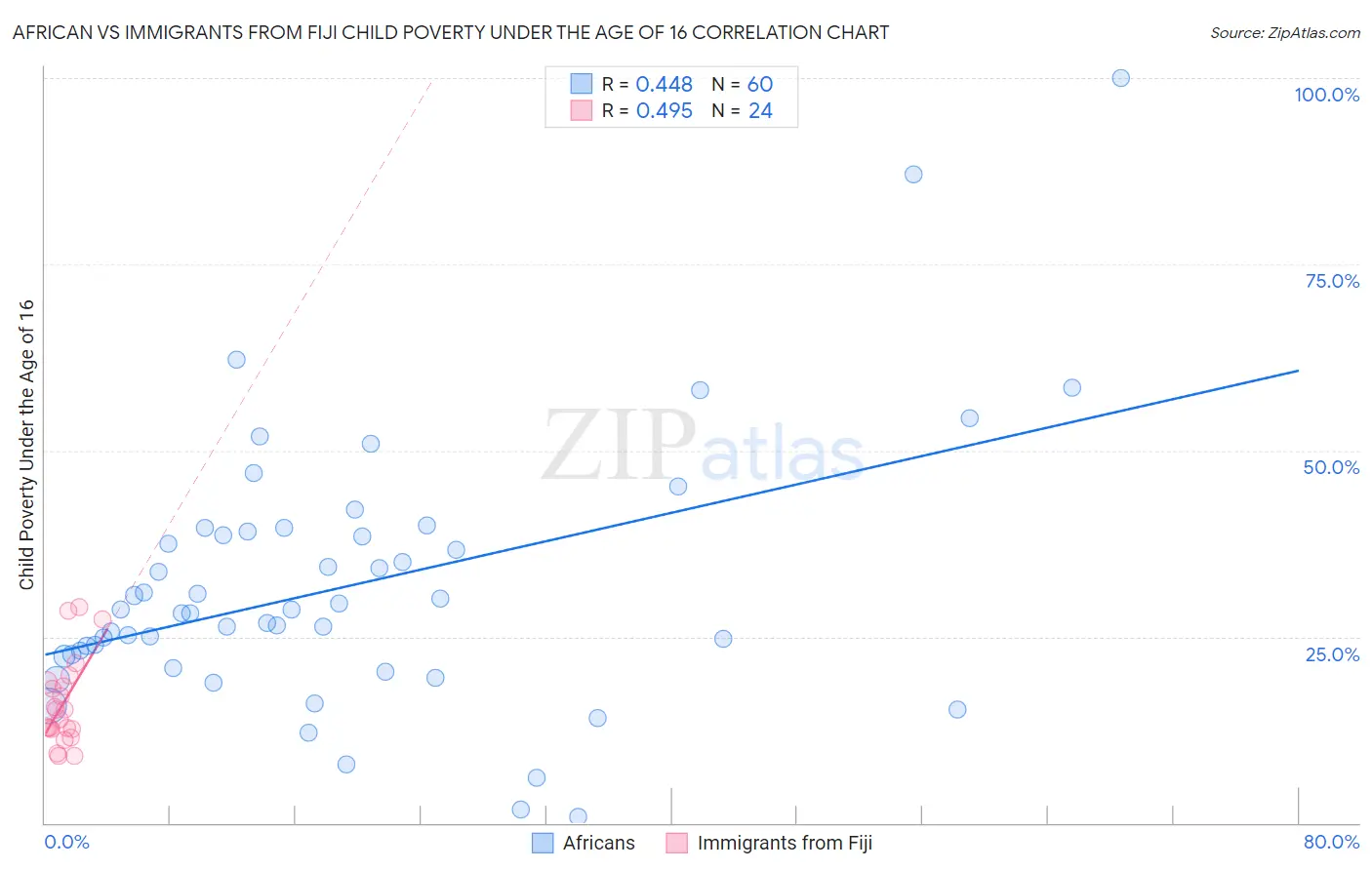 African vs Immigrants from Fiji Child Poverty Under the Age of 16