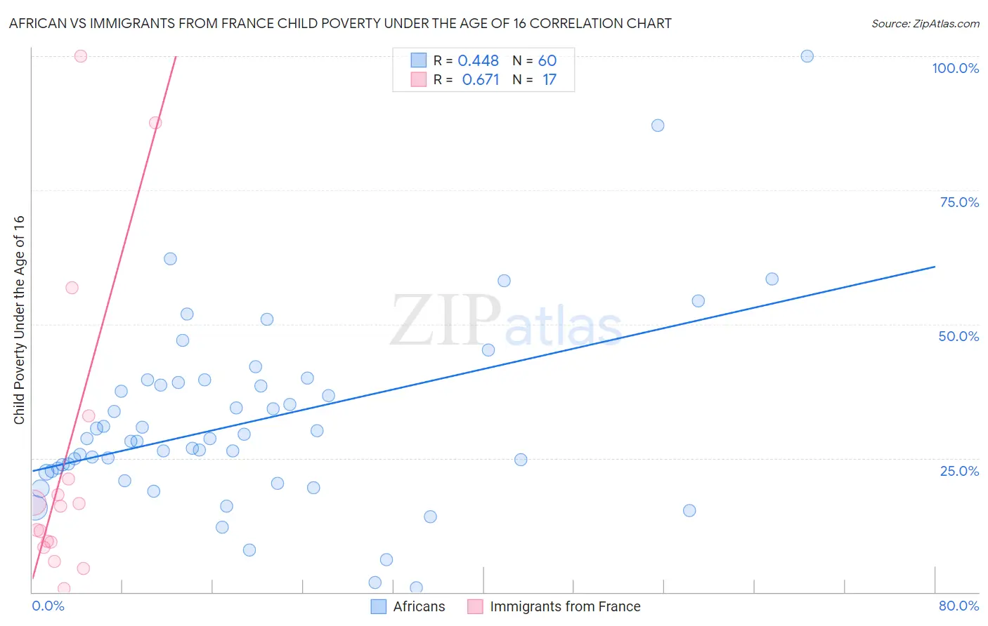 African vs Immigrants from France Child Poverty Under the Age of 16