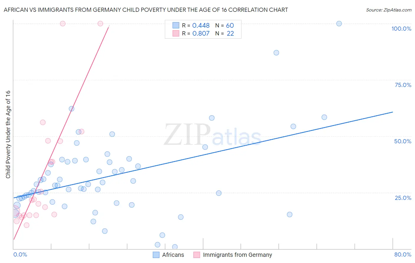 African vs Immigrants from Germany Child Poverty Under the Age of 16