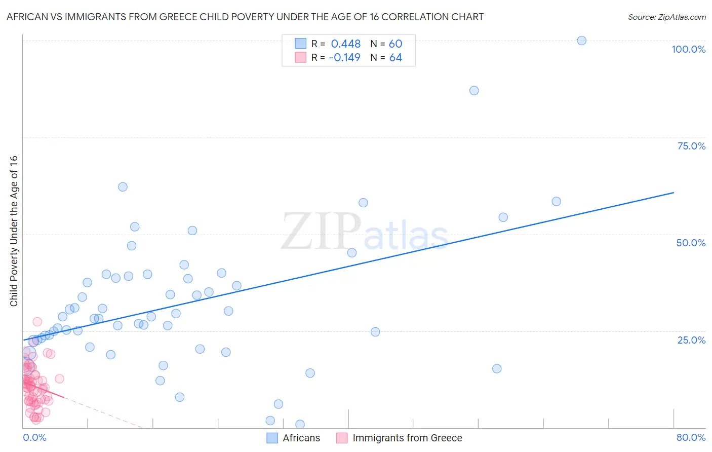 African vs Immigrants from Greece Child Poverty Under the Age of 16