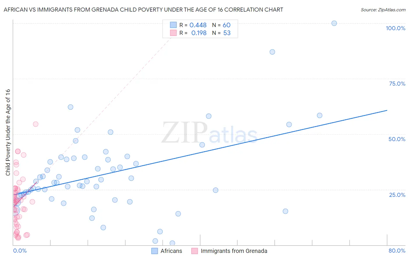 African vs Immigrants from Grenada Child Poverty Under the Age of 16