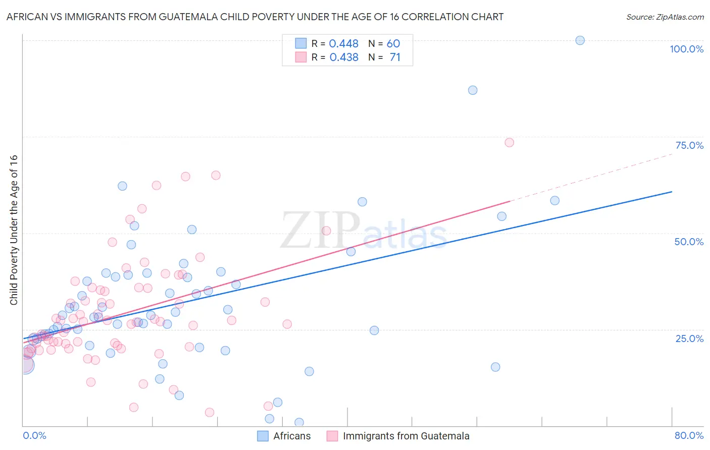 African vs Immigrants from Guatemala Child Poverty Under the Age of 16