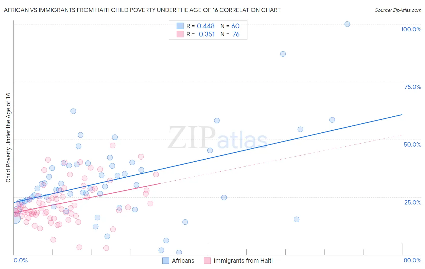 African vs Immigrants from Haiti Child Poverty Under the Age of 16