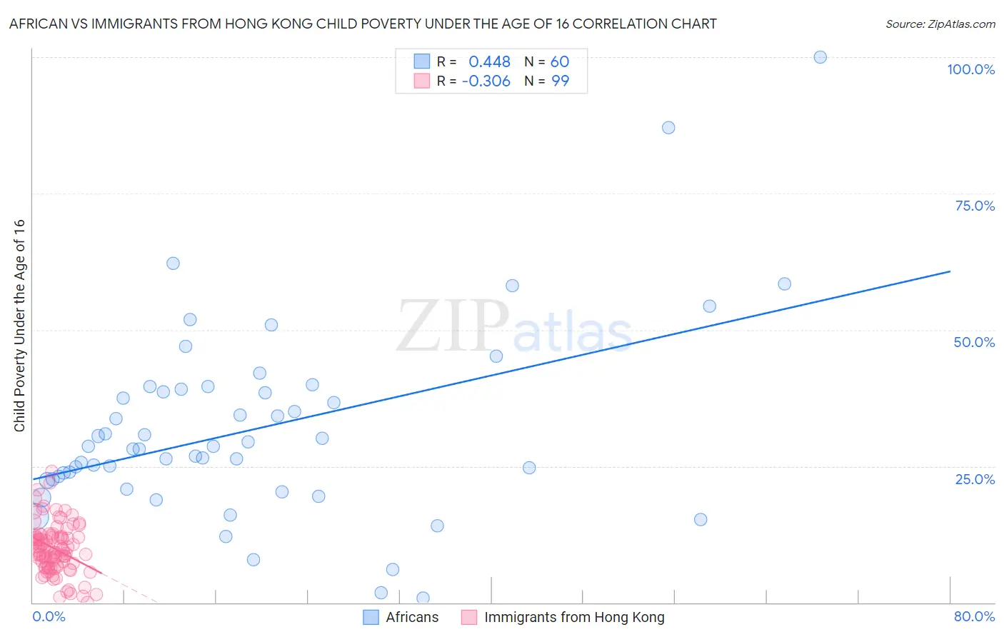 African vs Immigrants from Hong Kong Child Poverty Under the Age of 16
