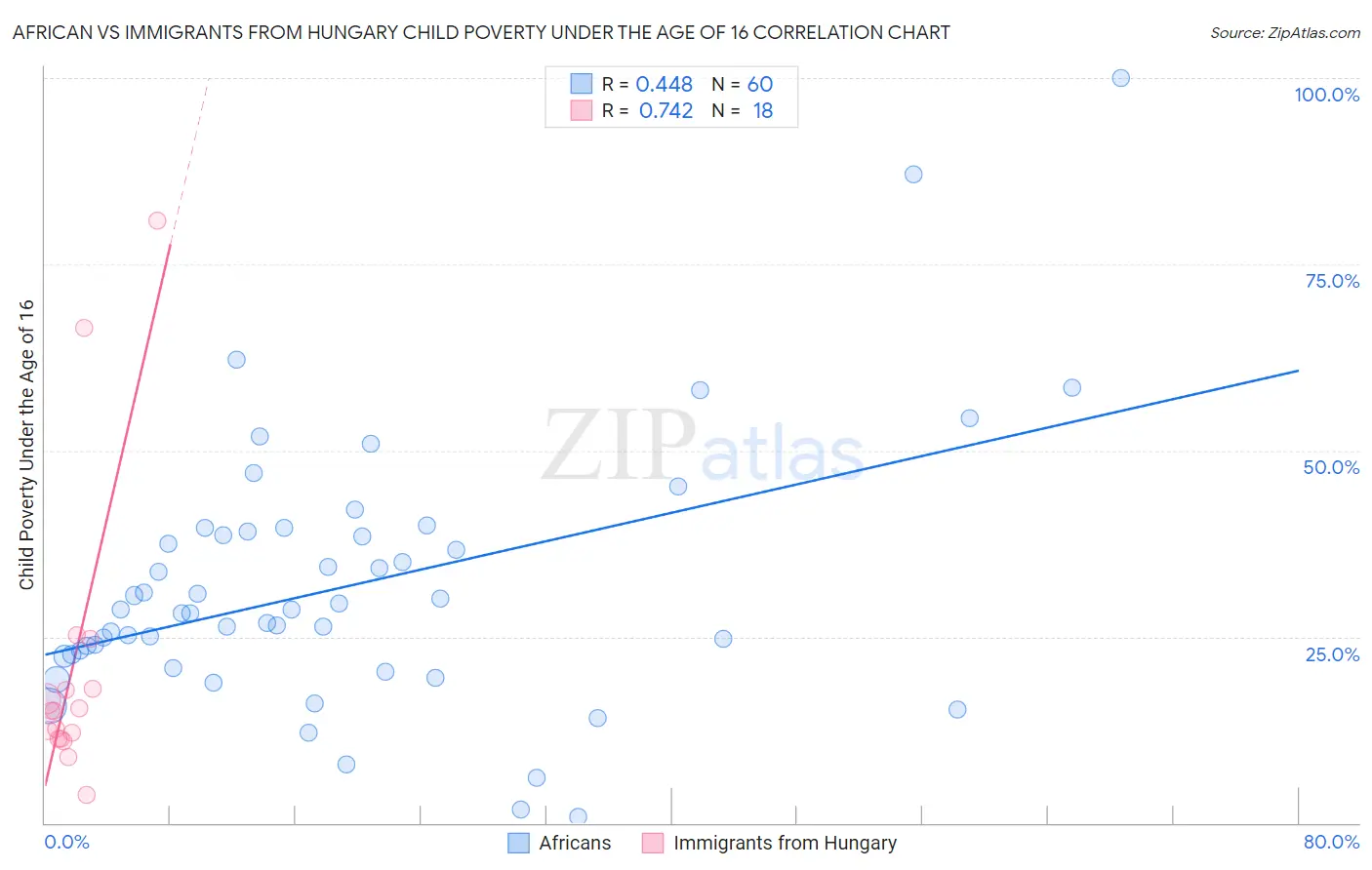 African vs Immigrants from Hungary Child Poverty Under the Age of 16