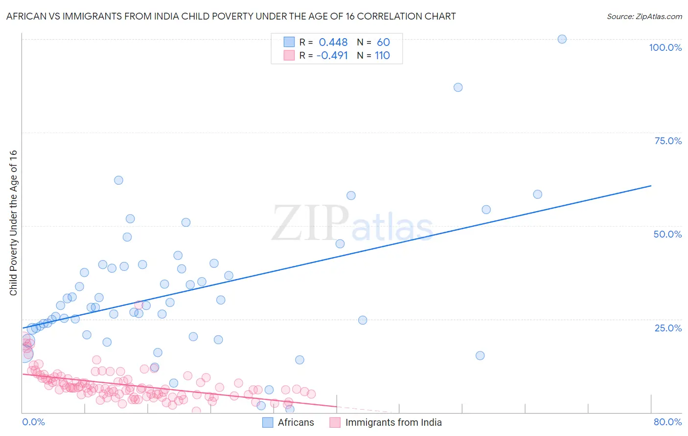 African vs Immigrants from India Child Poverty Under the Age of 16