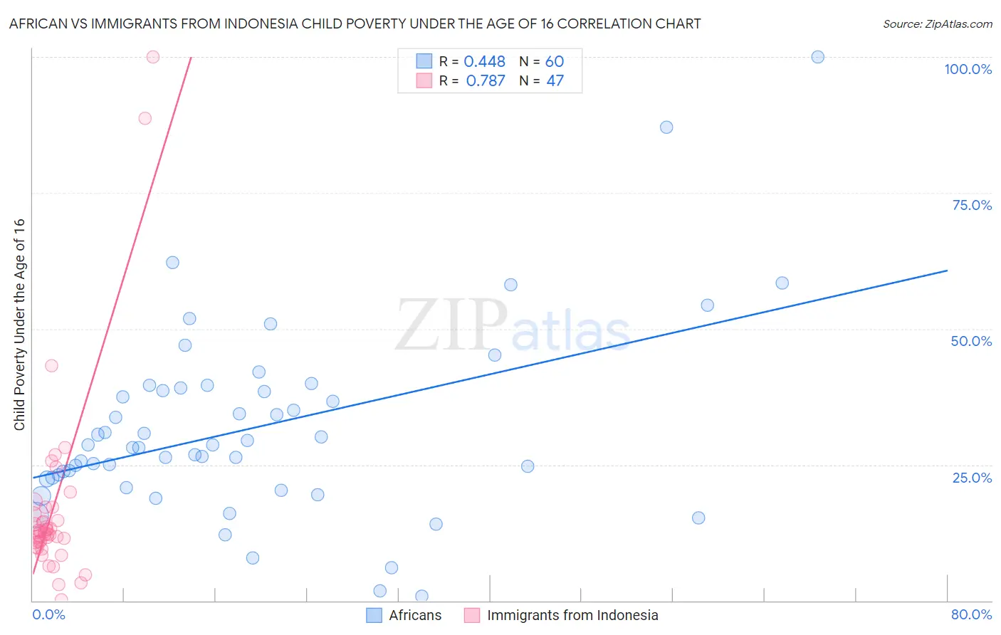African vs Immigrants from Indonesia Child Poverty Under the Age of 16