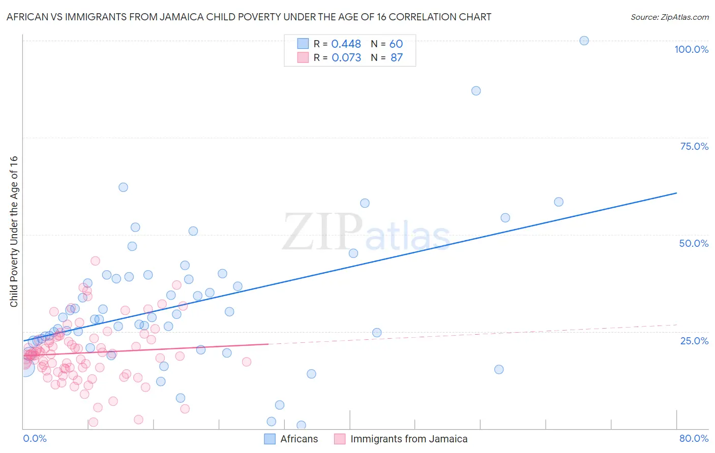African vs Immigrants from Jamaica Child Poverty Under the Age of 16