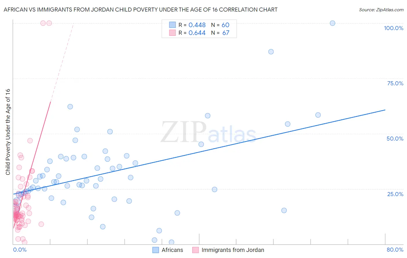 African vs Immigrants from Jordan Child Poverty Under the Age of 16
