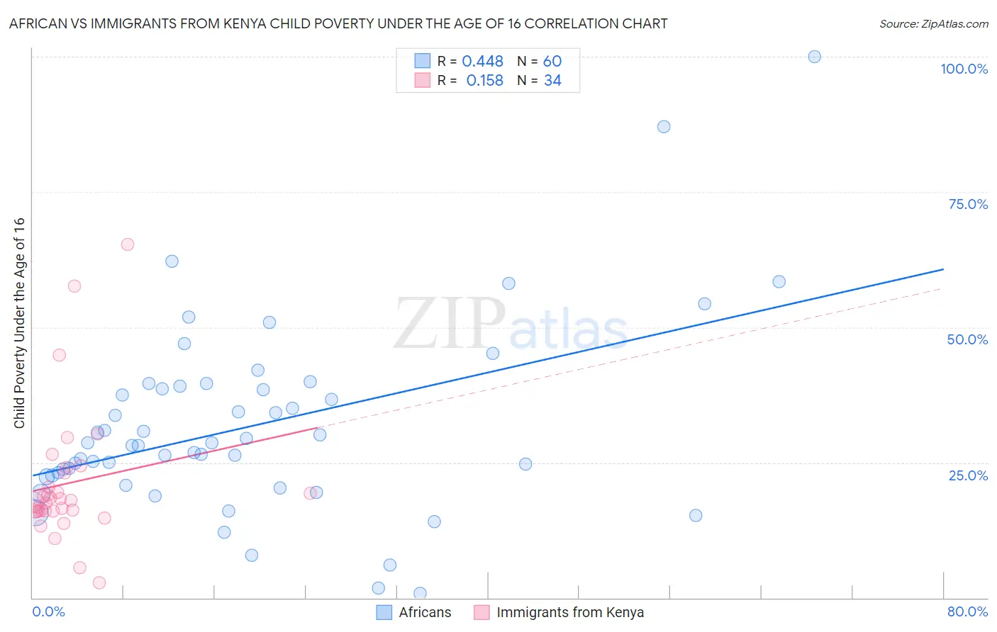African vs Immigrants from Kenya Child Poverty Under the Age of 16