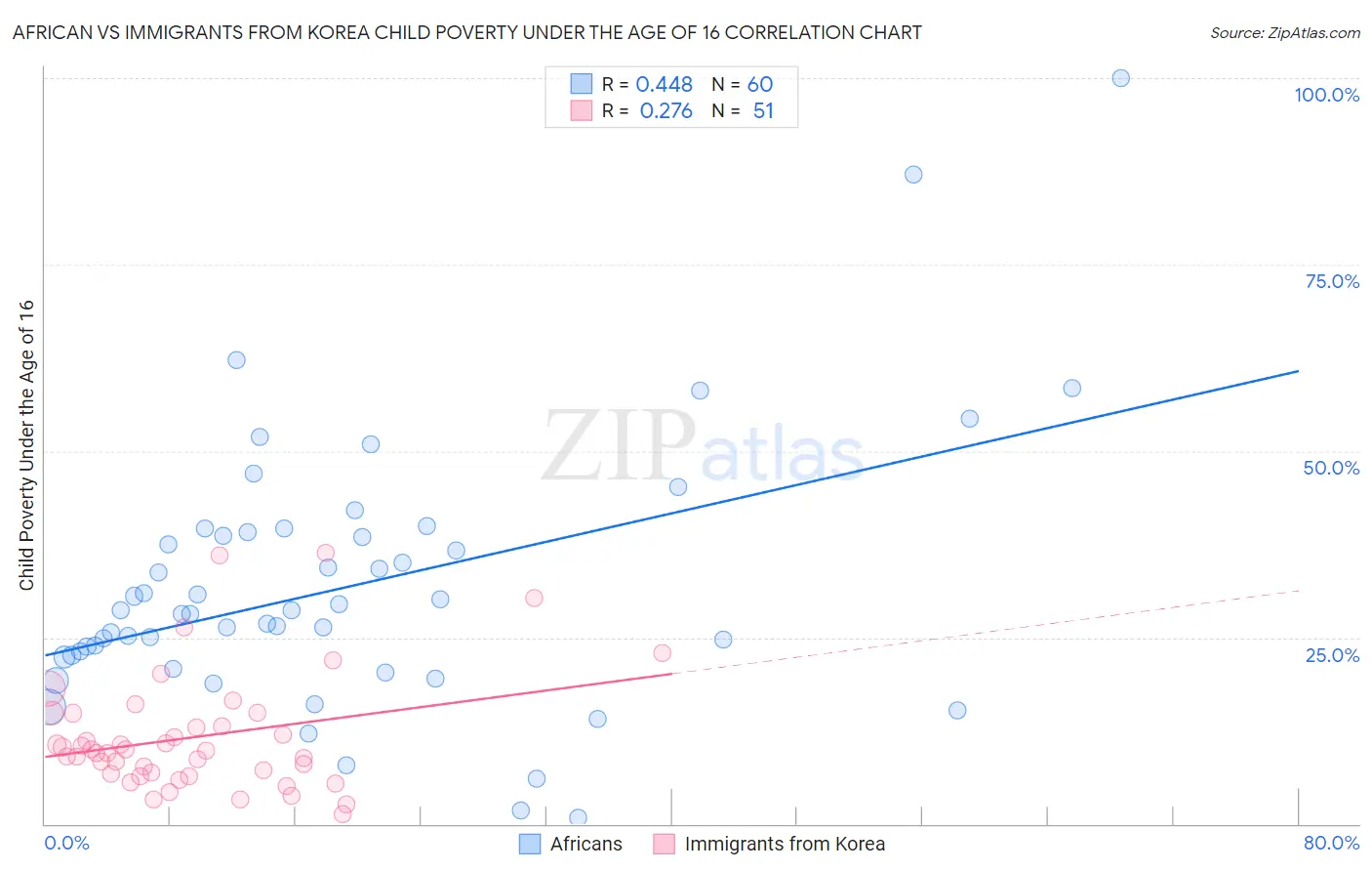 African vs Immigrants from Korea Child Poverty Under the Age of 16