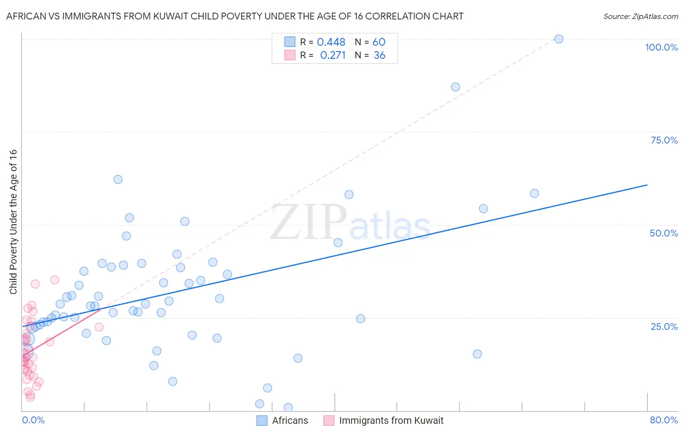 African vs Immigrants from Kuwait Child Poverty Under the Age of 16