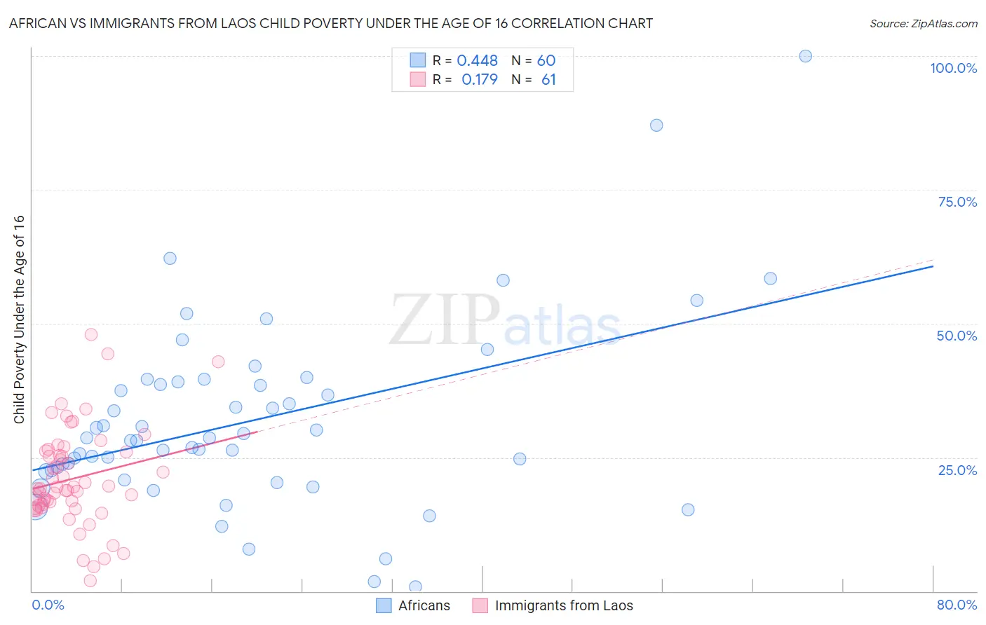 African vs Immigrants from Laos Child Poverty Under the Age of 16