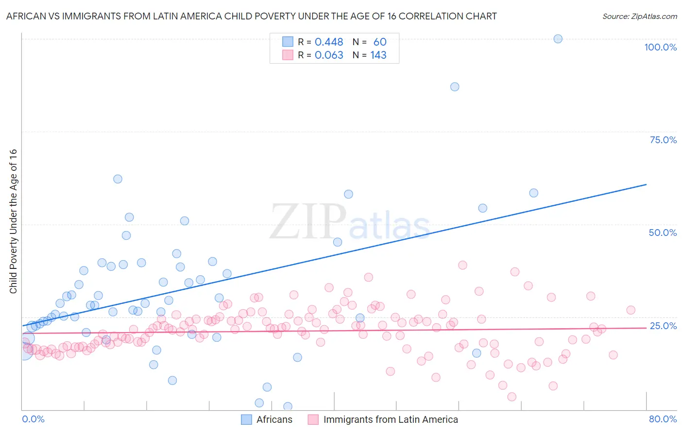 African vs Immigrants from Latin America Child Poverty Under the Age of 16