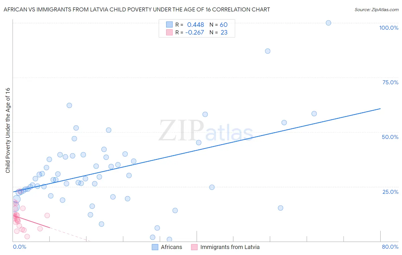 African vs Immigrants from Latvia Child Poverty Under the Age of 16