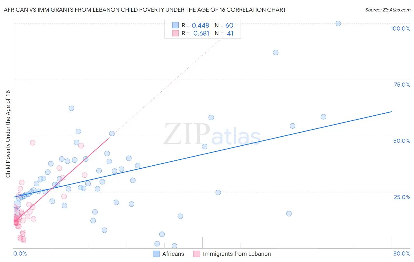 African vs Immigrants from Lebanon Child Poverty Under the Age of 16