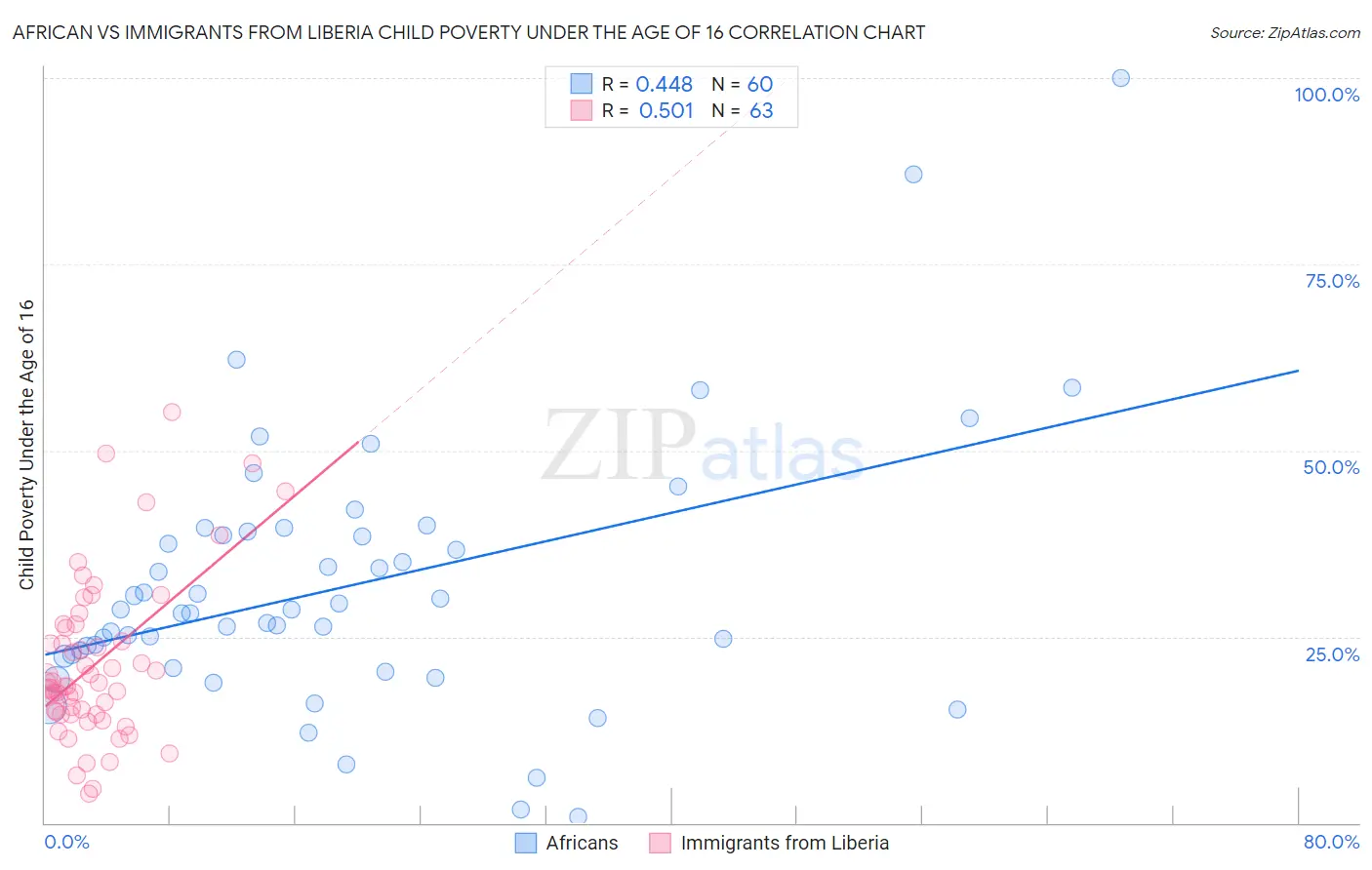 African vs Immigrants from Liberia Child Poverty Under the Age of 16