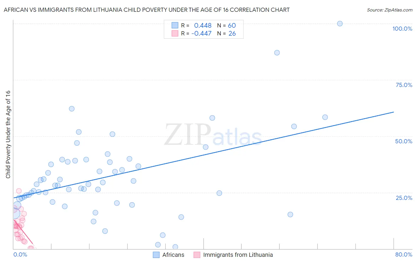African vs Immigrants from Lithuania Child Poverty Under the Age of 16