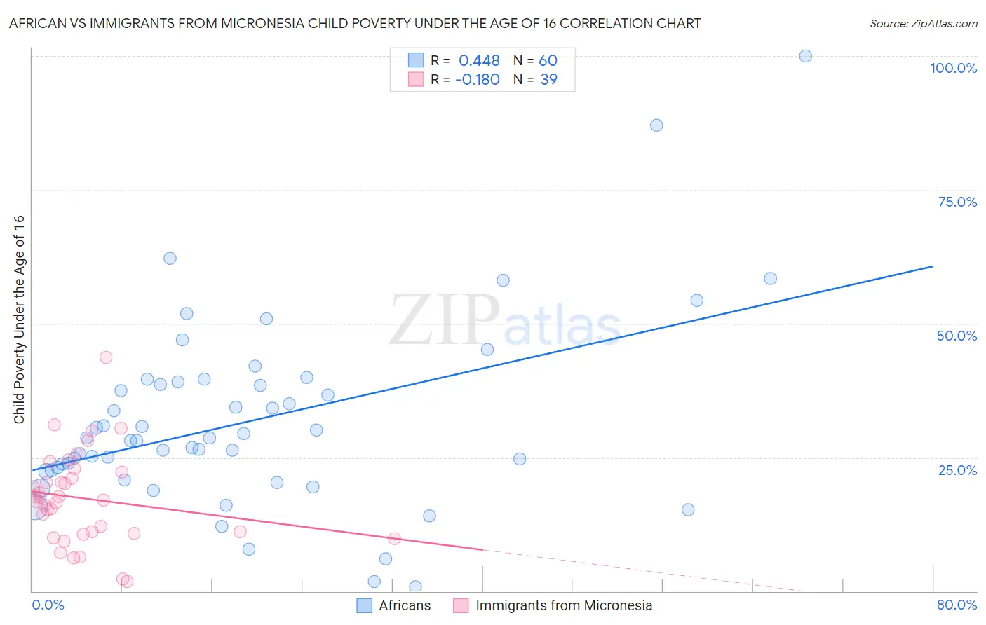 African vs Immigrants from Micronesia Child Poverty Under the Age of 16