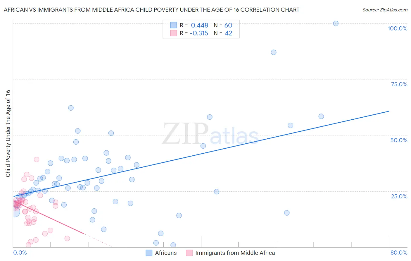African vs Immigrants from Middle Africa Child Poverty Under the Age of 16