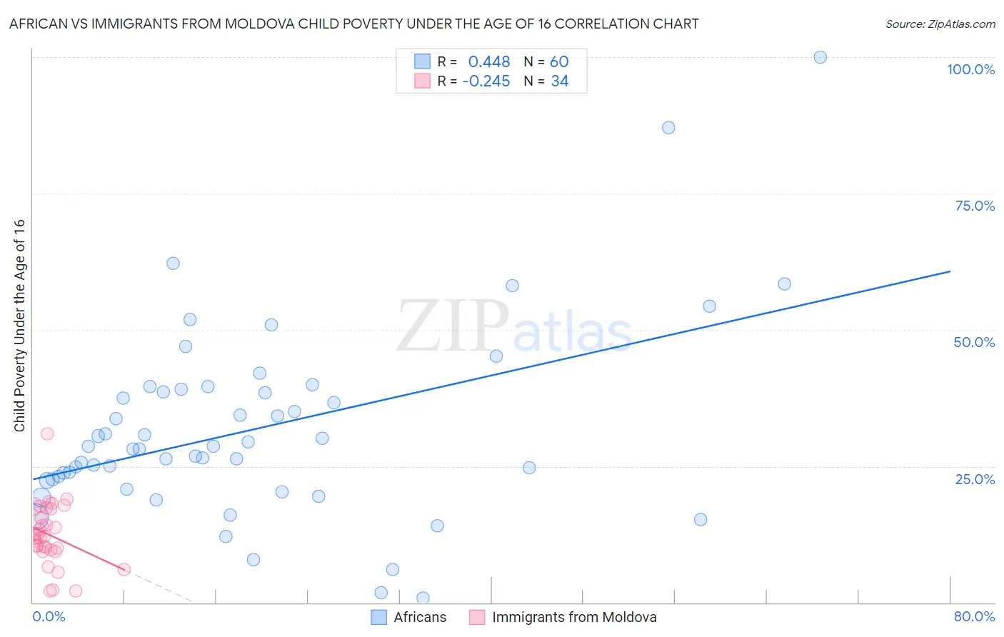 African vs Immigrants from Moldova Child Poverty Under the Age of 16