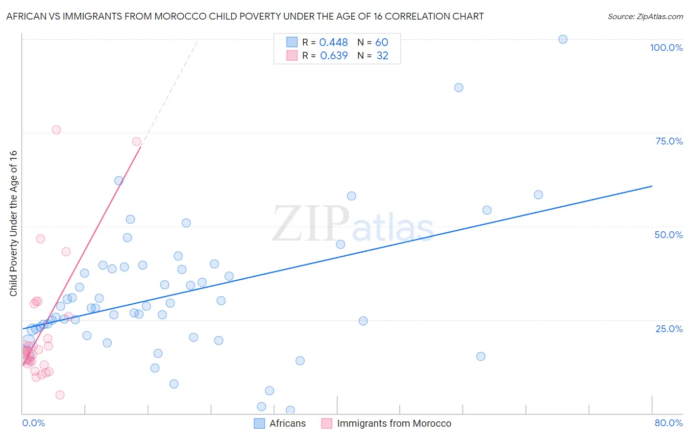 African vs Immigrants from Morocco Child Poverty Under the Age of 16