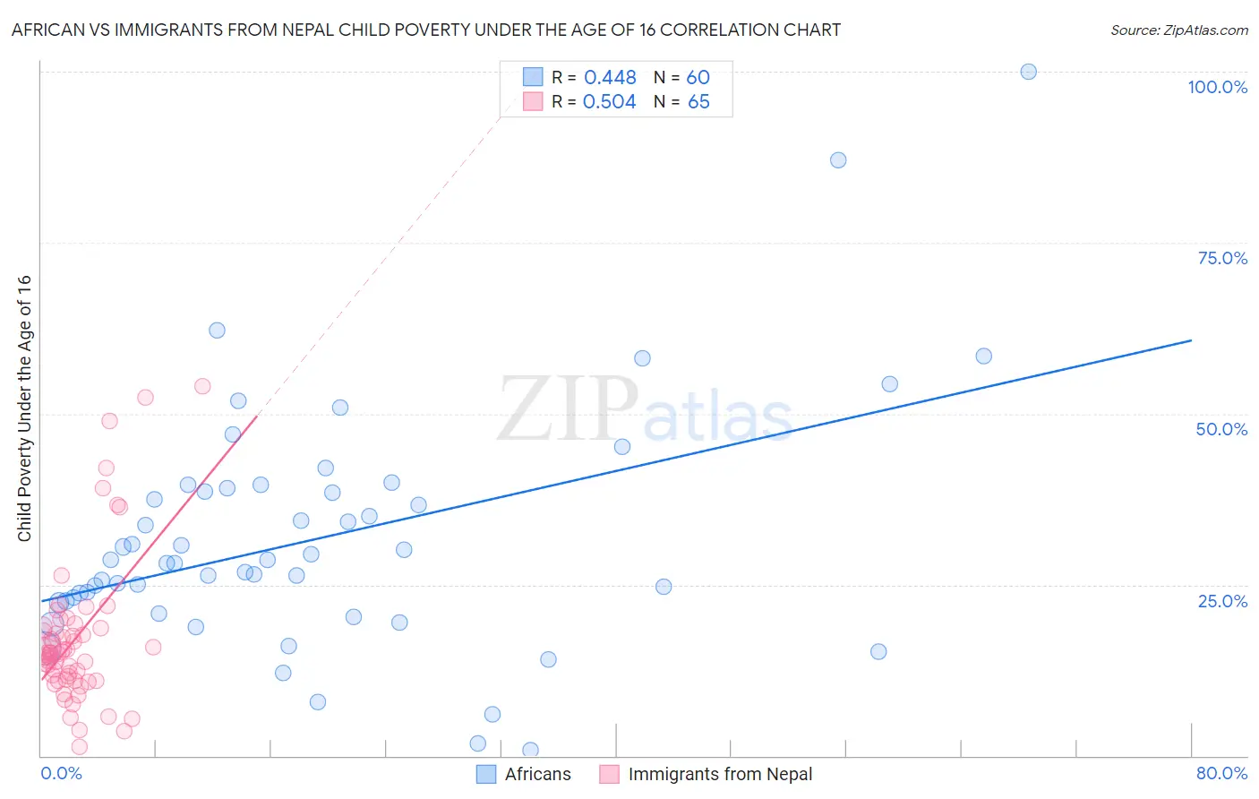 African vs Immigrants from Nepal Child Poverty Under the Age of 16