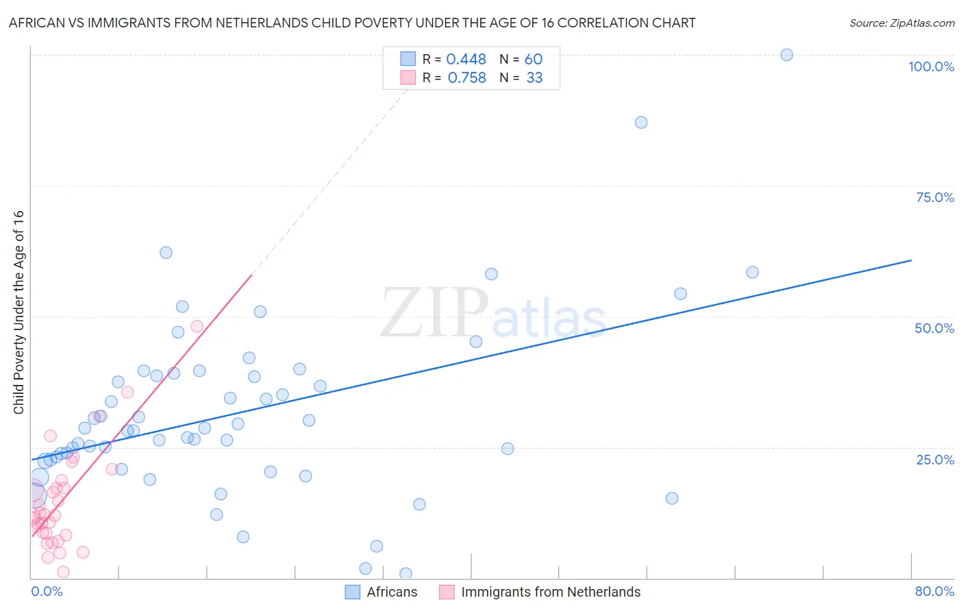 African vs Immigrants from Netherlands Child Poverty Under the Age of 16