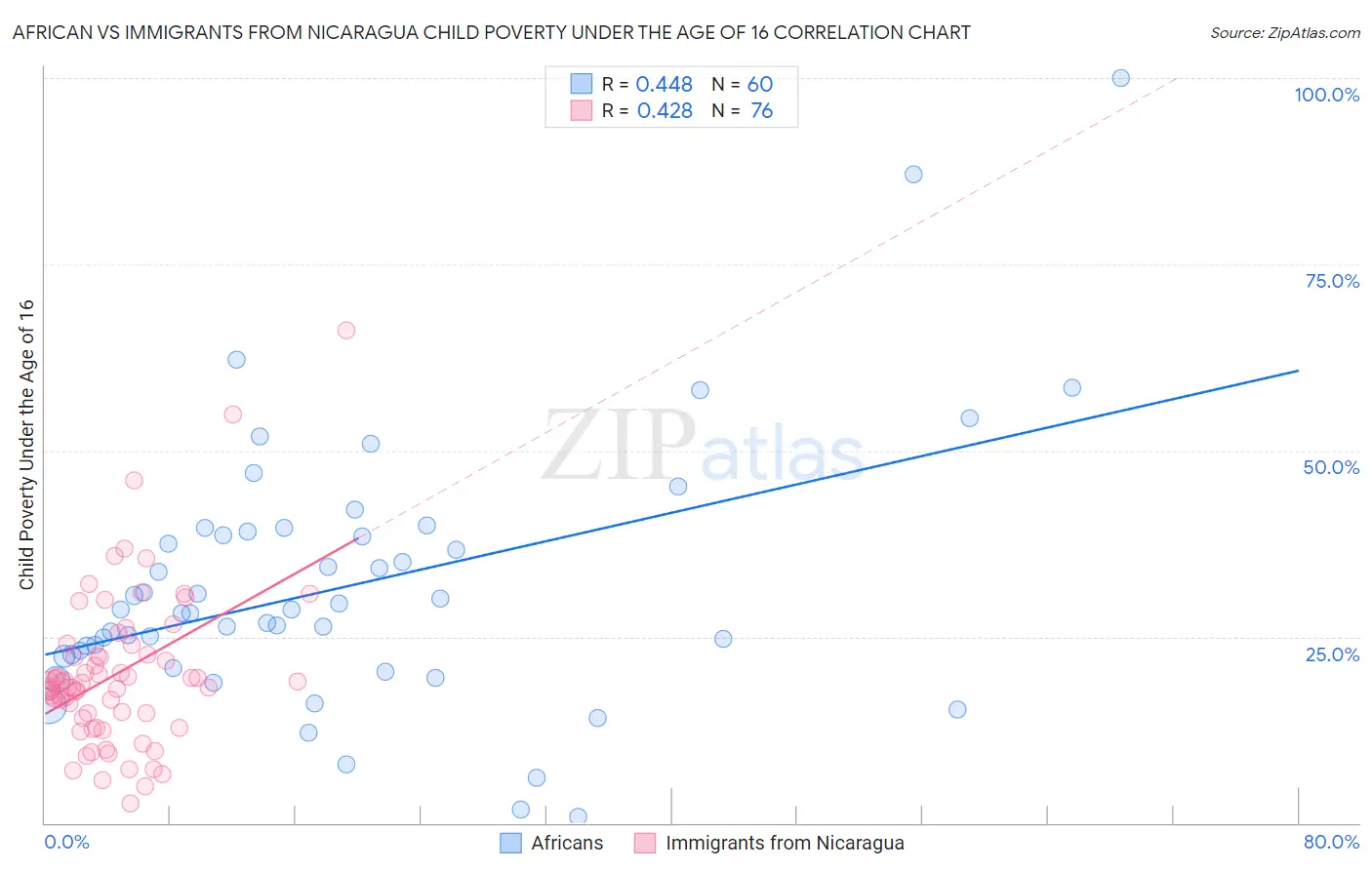 African vs Immigrants from Nicaragua Child Poverty Under the Age of 16